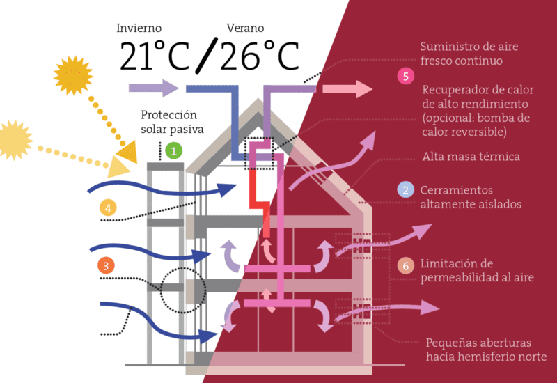 passivhaus infografía